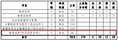 山東中醫(yī)藥大學(xué)有哪些中外合作辦學(xué)專(zhuān)業(yè)？（附名單）