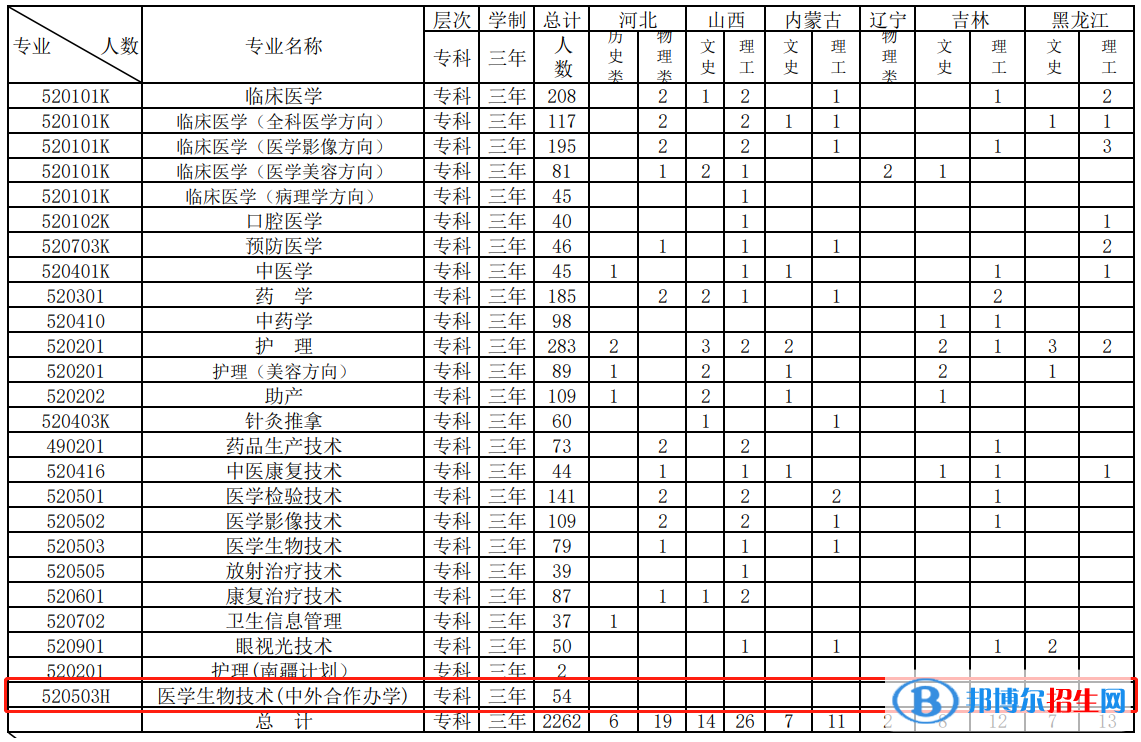 江西醫(yī)學(xué)高等專科學(xué)校有哪些中外合作辦學(xué)專業(yè)？（附名單）