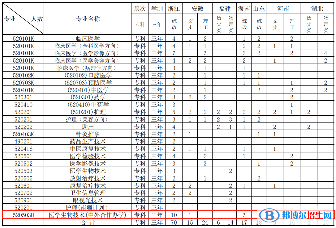 江西醫(yī)學(xué)高等?？茖W(xué)校有哪些中外合作辦學(xué)專業(yè)？（附名單）