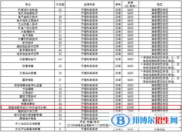 溫州職業(yè)技術(shù)學(xué)院有哪些中外合作辦學(xué)專業(yè)？（附名單）