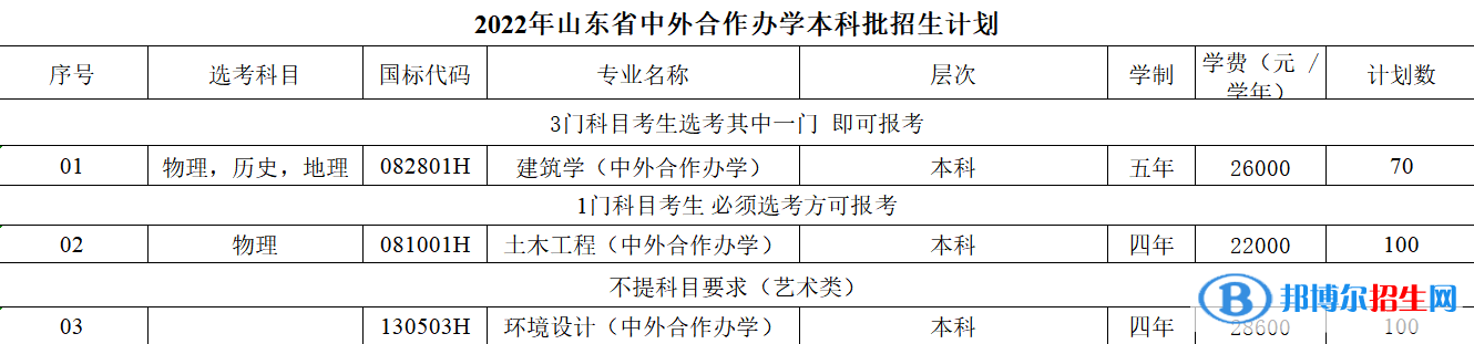 山東建筑大學(xué)有哪些中外合作辦學(xué)專業(yè)？（附名單）