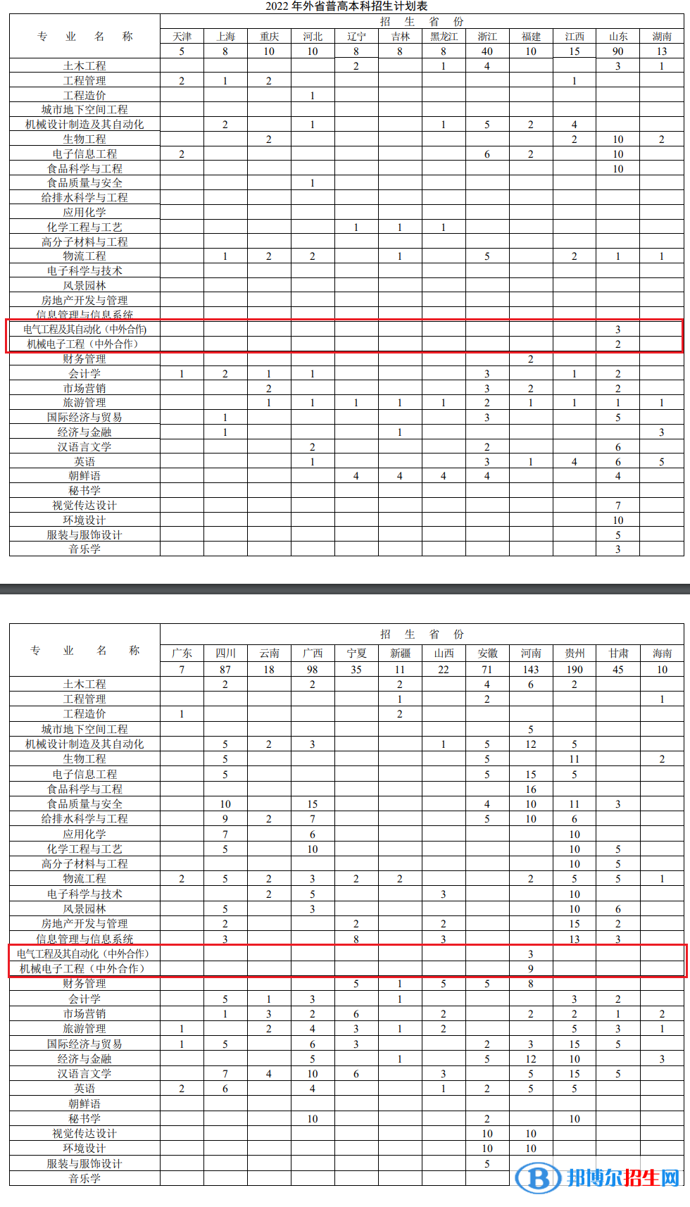 徐州工程學(xué)院有哪些中外合作辦學(xué)專業(yè)？（附名單）