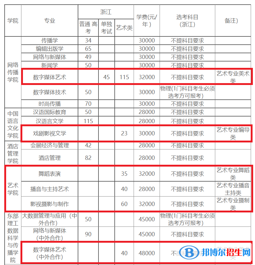 浙江越秀外國(guó)語(yǔ)學(xué)院藝術(shù)類專業(yè)有哪些？（藝術(shù)類專業(yè)）