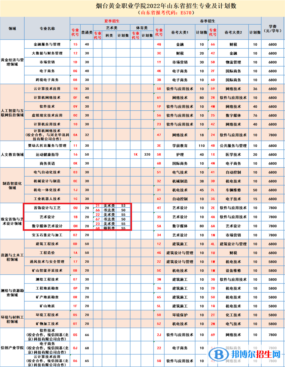 煙臺(tái)黃金職業(yè)學(xué)院藝術(shù)類專業(yè)有哪些？（藝術(shù)類專業(yè)）