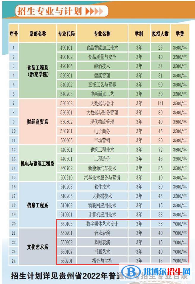 貴州食品工程職業(yè)學院藝術類專業(yè)有哪些？（藝術類專業(yè)）