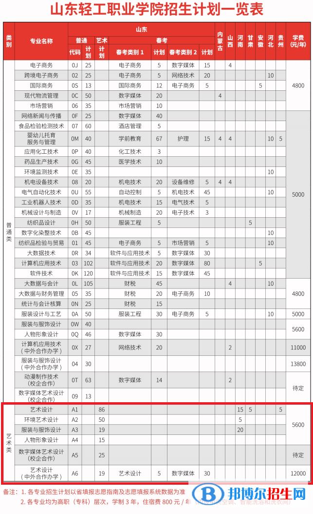 山東輕工職業(yè)學(xué)院藝術(shù)類專業(yè)有哪些？（藝術(shù)類專業(yè)）