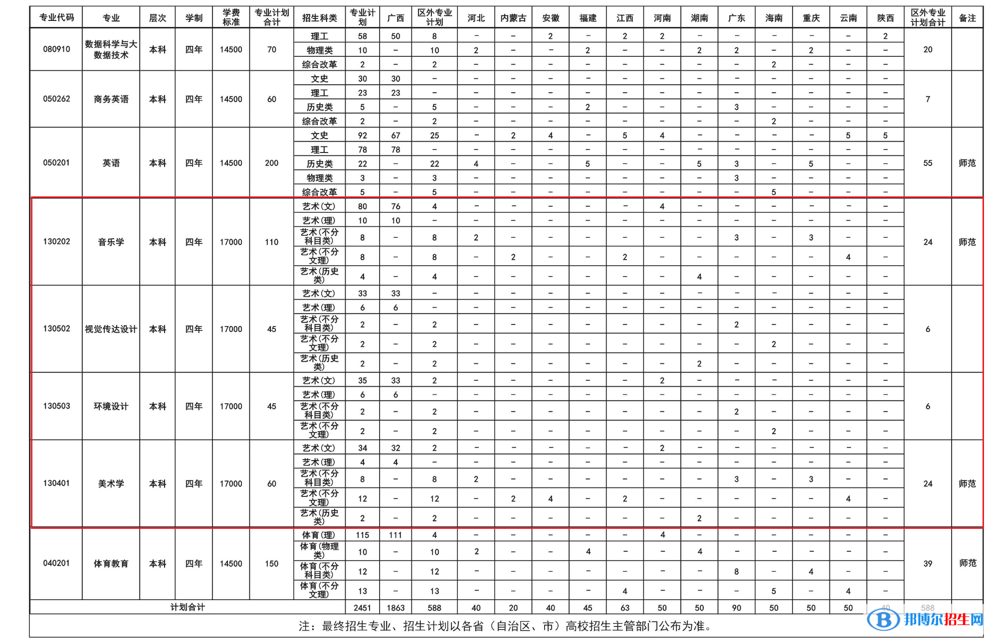 南寧師范大學(xué)師園學(xué)院藝術(shù)類專業(yè)有哪些？（藝術(shù)類專業(yè)）