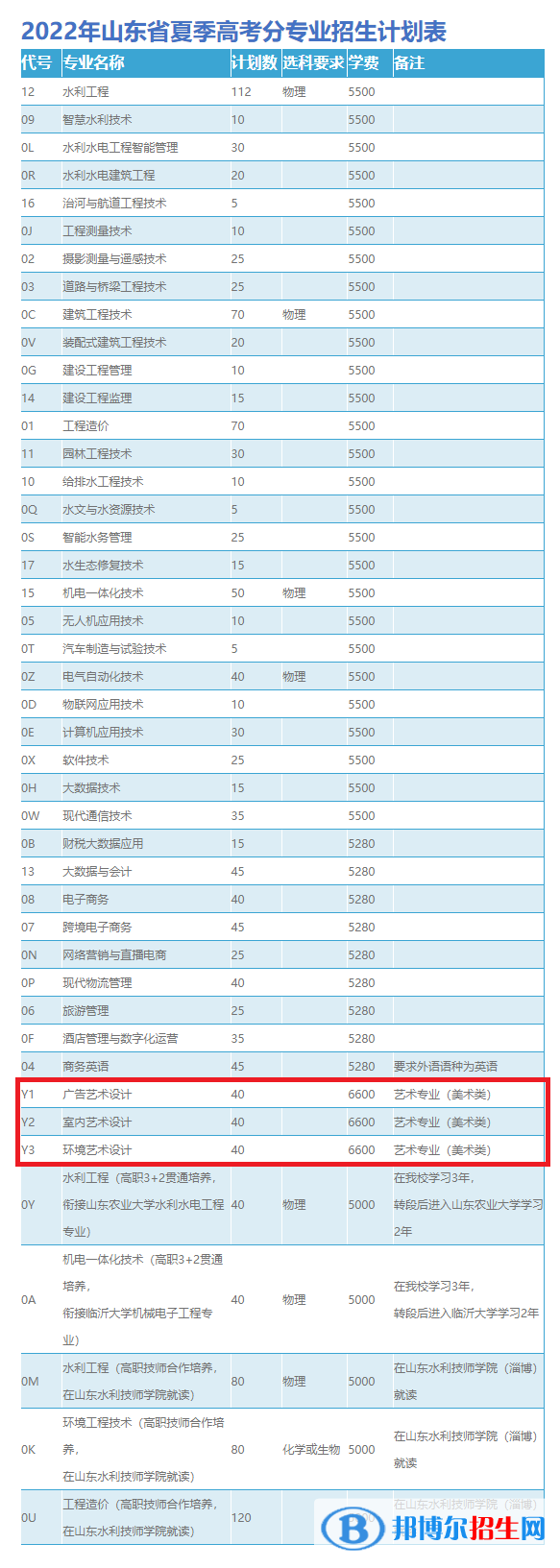 山東水利職業(yè)學(xué)院藝術(shù)類專業(yè)有哪些？（藝術(shù)類專業(yè)）