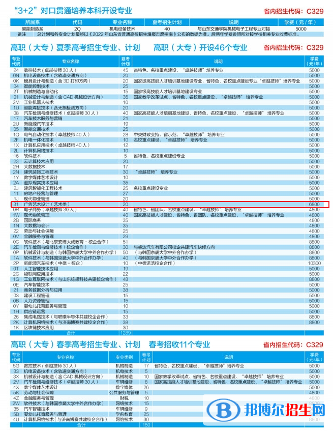 山東勞動(dòng)職業(yè)技術(shù)學(xué)院藝術(shù)類專業(yè)有哪些？（藝術(shù)類專業(yè)）