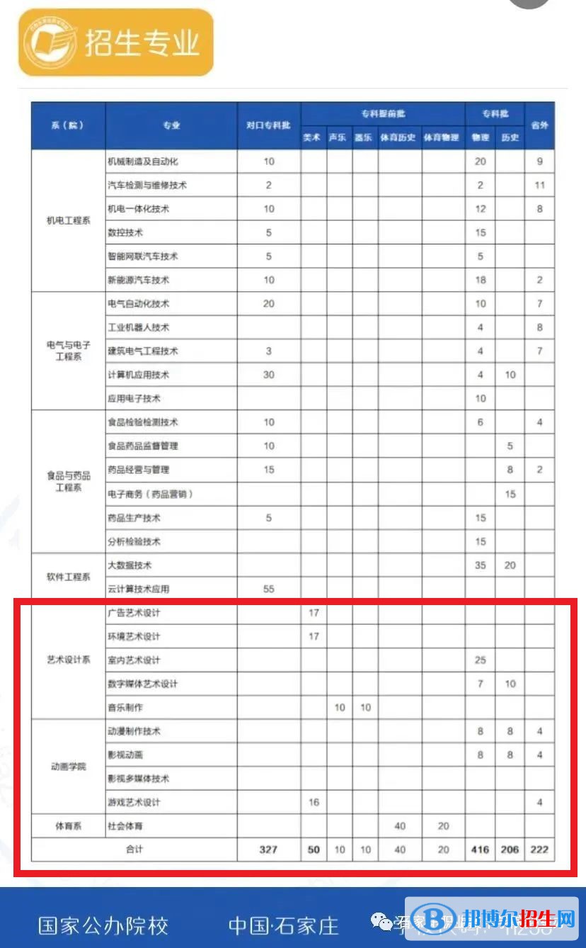 石家莊職業(yè)技術(shù)學(xué)院藝術(shù)類專業(yè)有哪些？