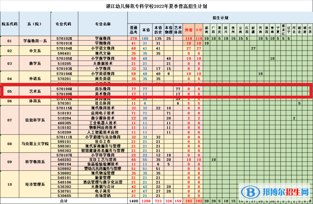 湛江幼兒師范?？茖W(xué)校藝術(shù)類專業(yè)有哪些？