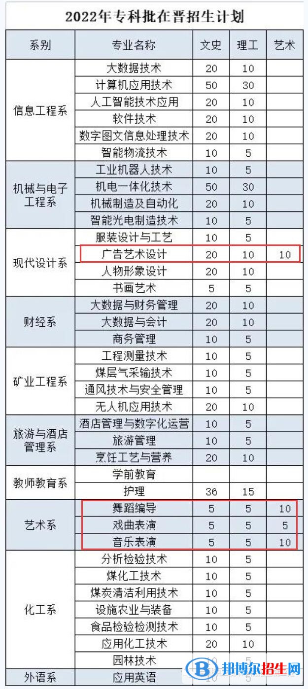 晉城職業(yè)技術(shù)學(xué)院藝術(shù)類專業(yè)有哪些？