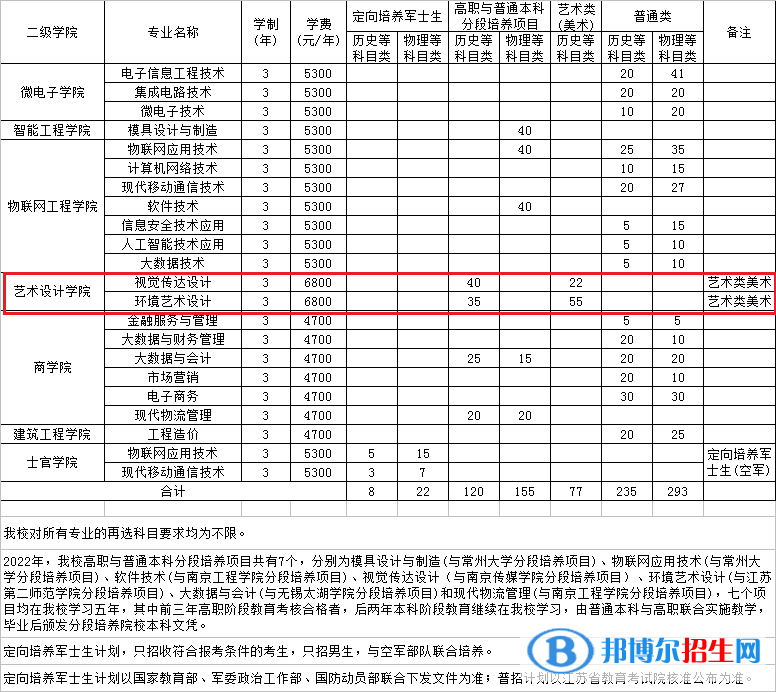 江蘇信息職業(yè)技術(shù)學(xué)院藝術(shù)類(lèi)專(zhuān)業(yè)有哪些？