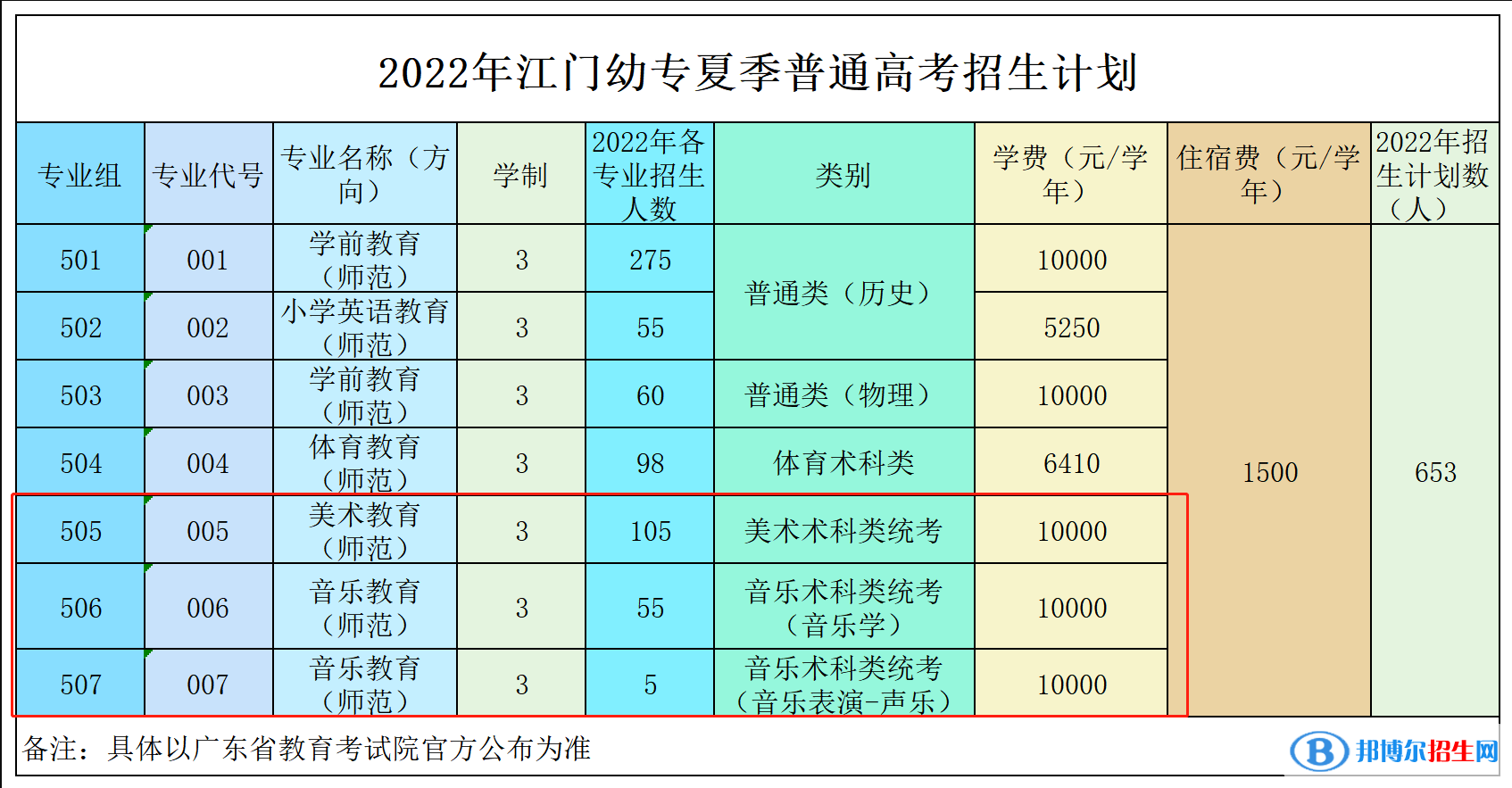 廣東江門幼兒師范高等?？茖W(xué)校藝術(shù)類專業(yè)有哪些？