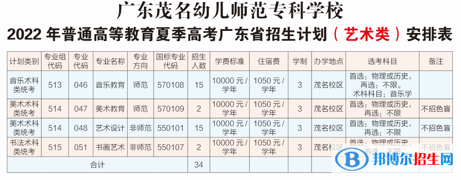 廣東茂名幼兒師范?？茖W(xué)校藝術(shù)類專業(yè)有哪些？