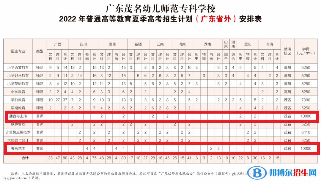 廣東茂名幼兒師范?？茖W(xué)校藝術(shù)類專業(yè)有哪些？