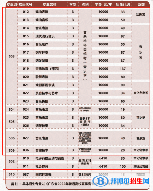 廣東舞蹈戲劇職業(yè)學(xué)院藝術(shù)類專業(yè)有哪些？