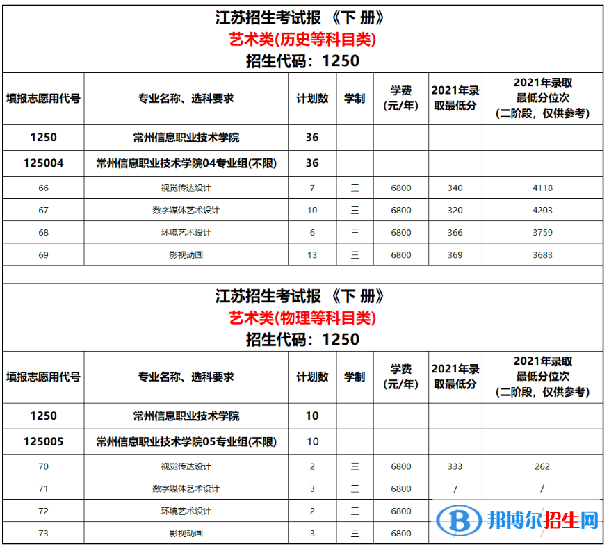 常州信息職業(yè)技術(shù)學(xué)院藝術(shù)類專業(yè)有哪些？