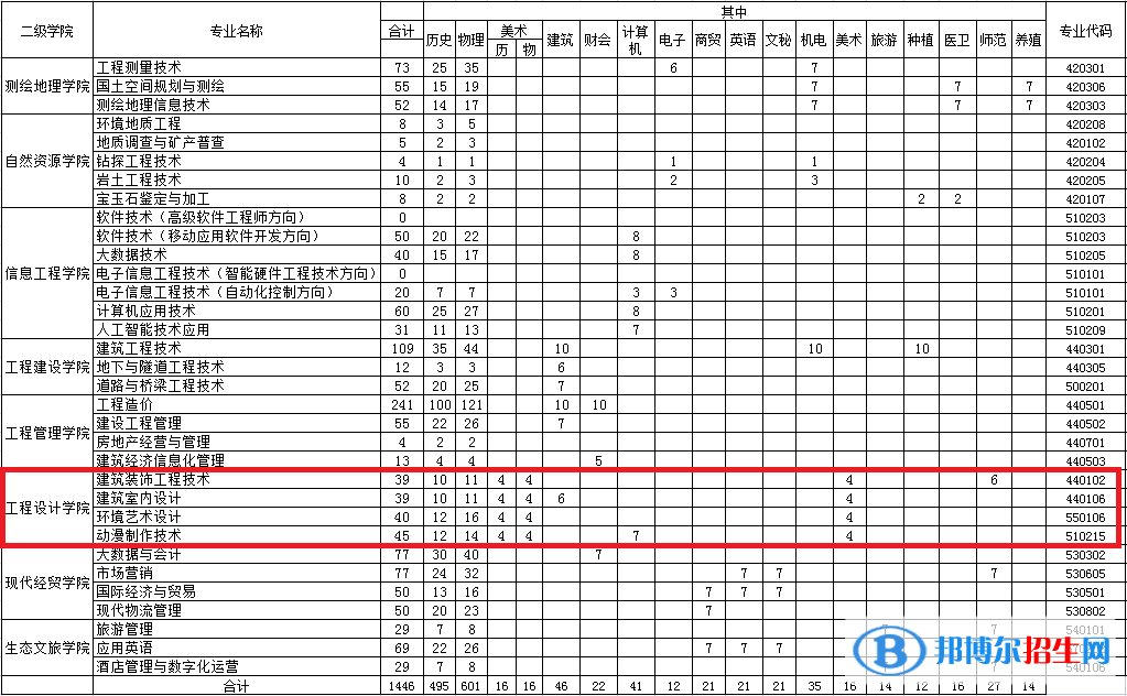 湖南工程職業(yè)技術(shù)學(xué)院藝術(shù)類專業(yè)有哪些？