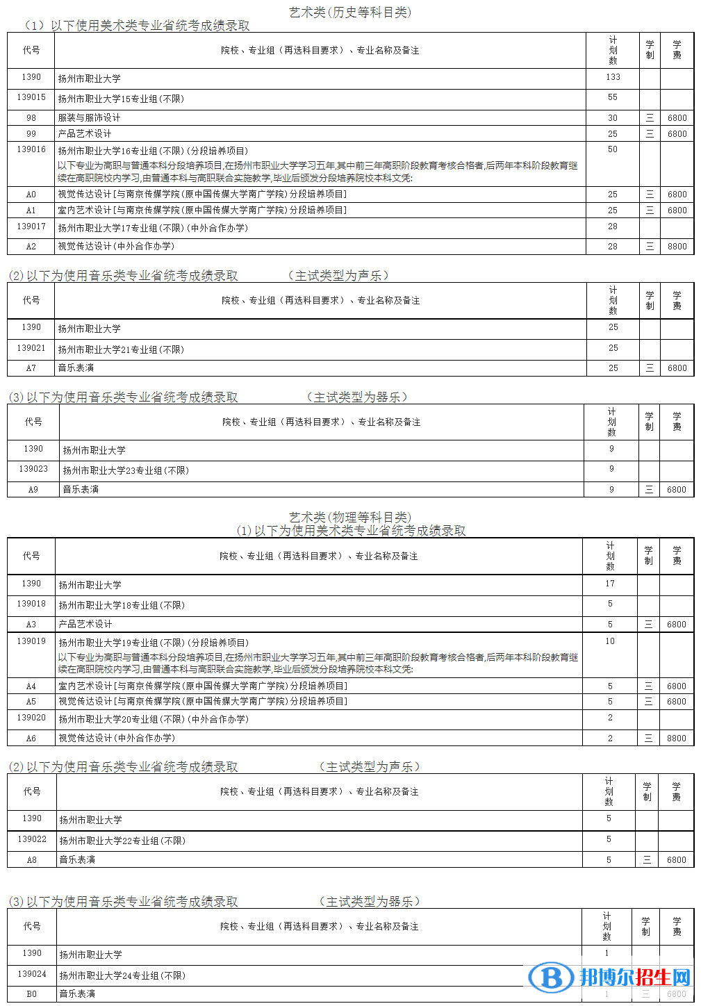 揚州市職業(yè)大學(xué)藝術(shù)類專業(yè)有哪些？