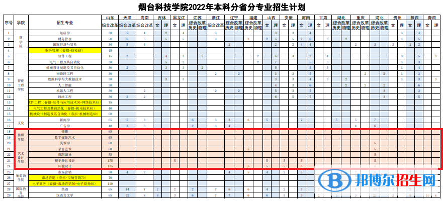 煙臺科技學(xué)院藝術(shù)類專業(yè)有哪些？