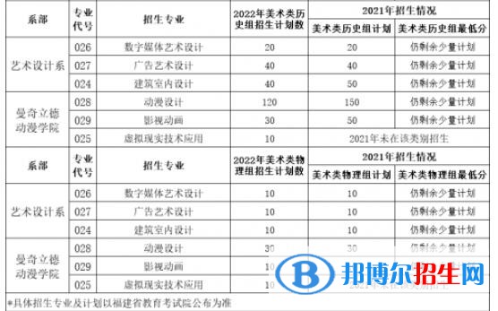 福州黎明職業(yè)技術(shù)學(xué)院藝術(shù)類專業(yè)有哪些？