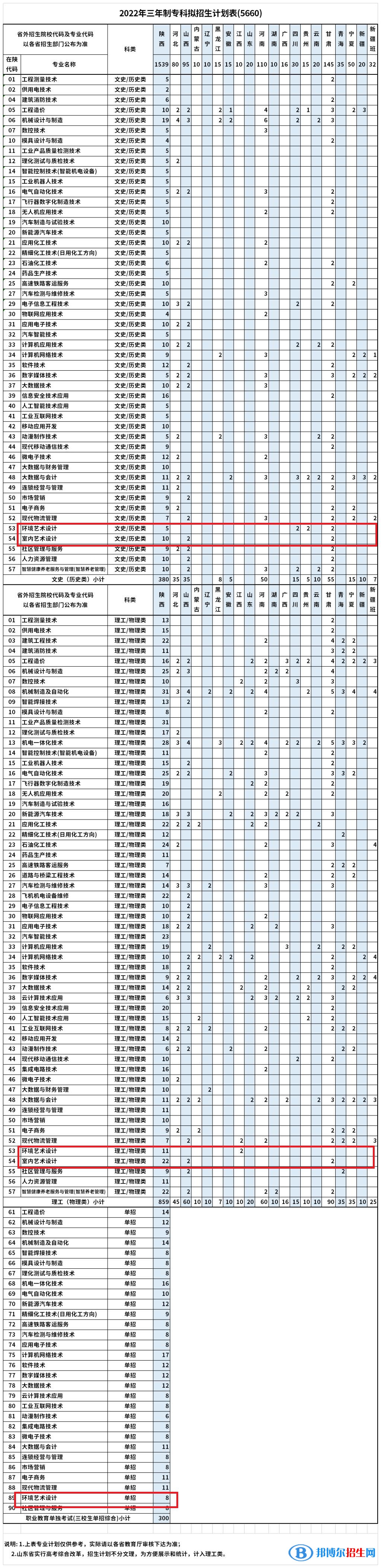 陜西國(guó)防工業(yè)職業(yè)技術(shù)學(xué)院藝術(shù)類專業(yè)有哪些？