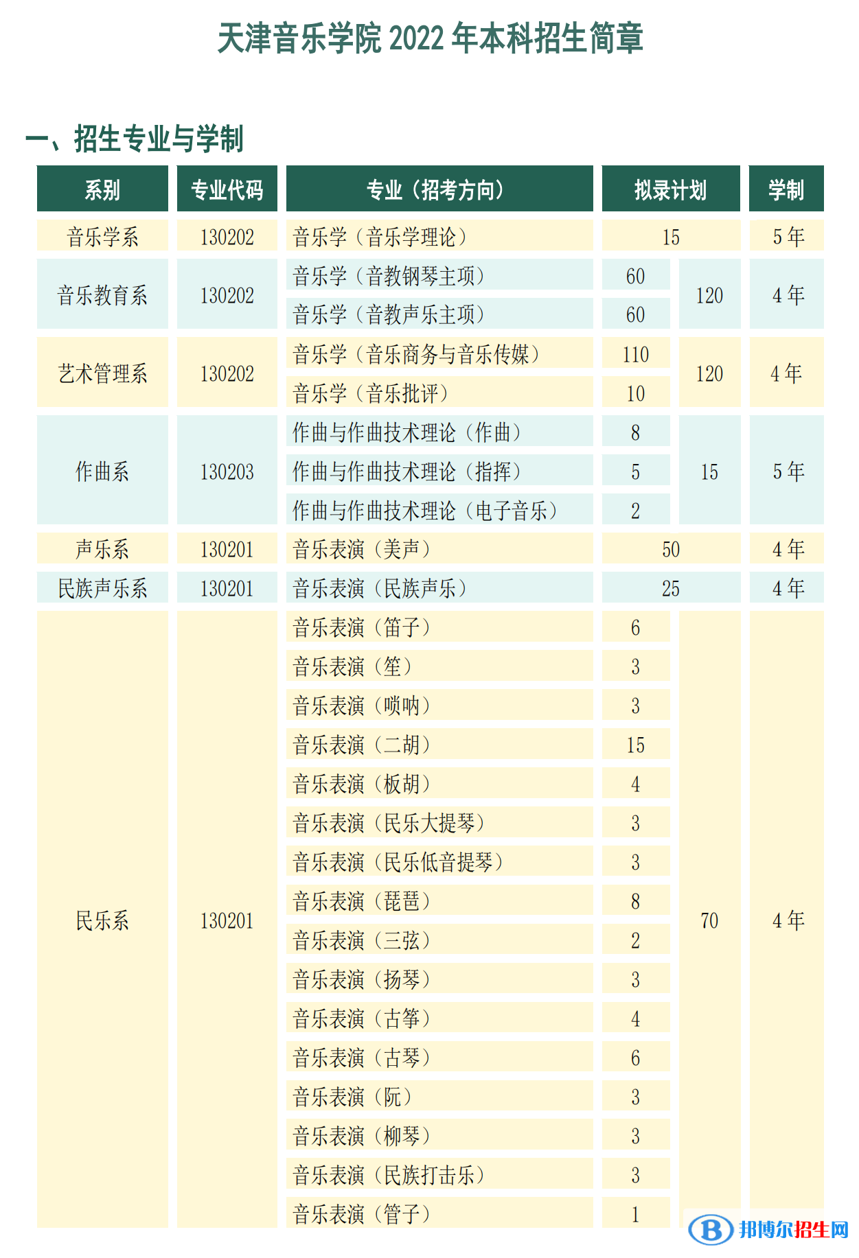 2022年天津音樂(lè)學(xué)院藝術(shù)類(lèi)專(zhuān)業(yè)有哪些？