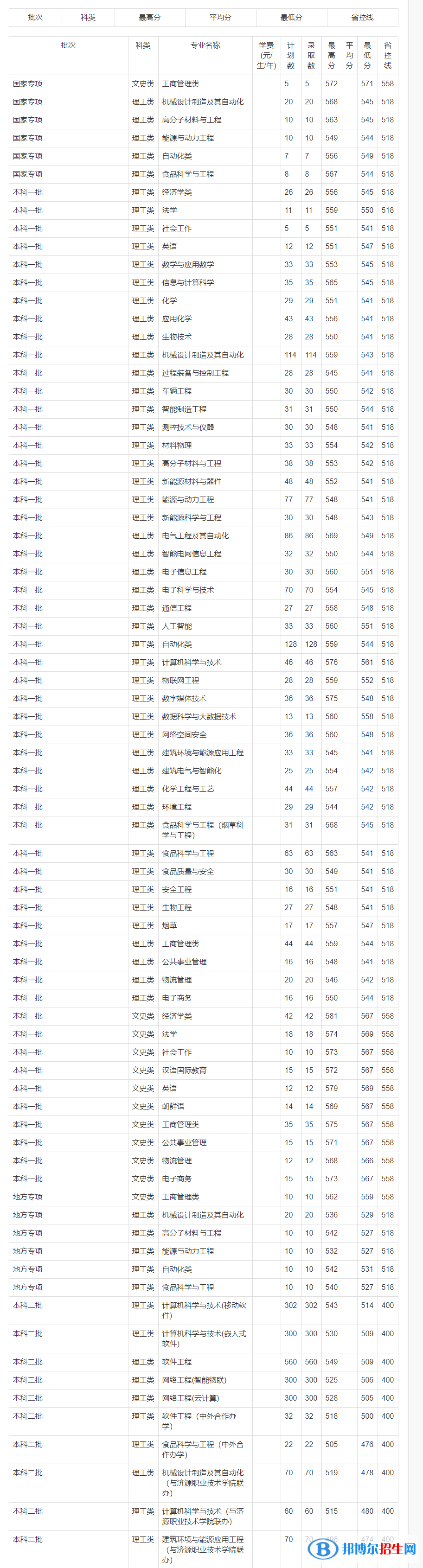 鄭州輕工業(yè)大學是幾本？是985和211嗎？