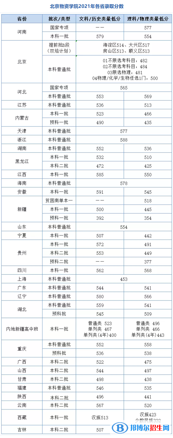 北京物資學院是幾本？是985和211嗎？