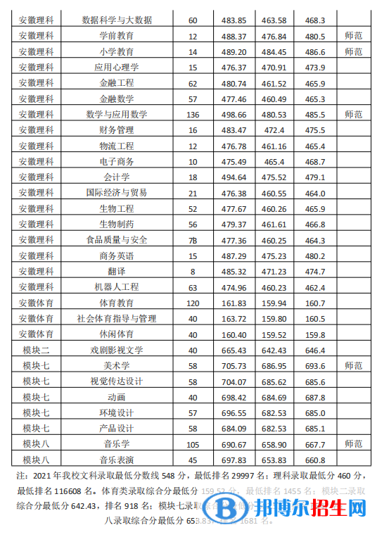 淮南師范學院是幾本？是985和211嗎？