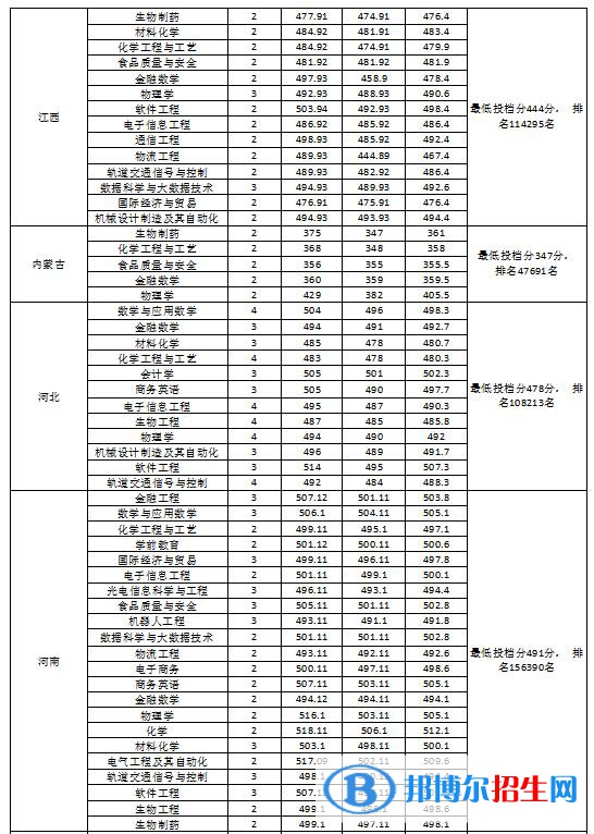 淮南師范學院是幾本？是985和211嗎？