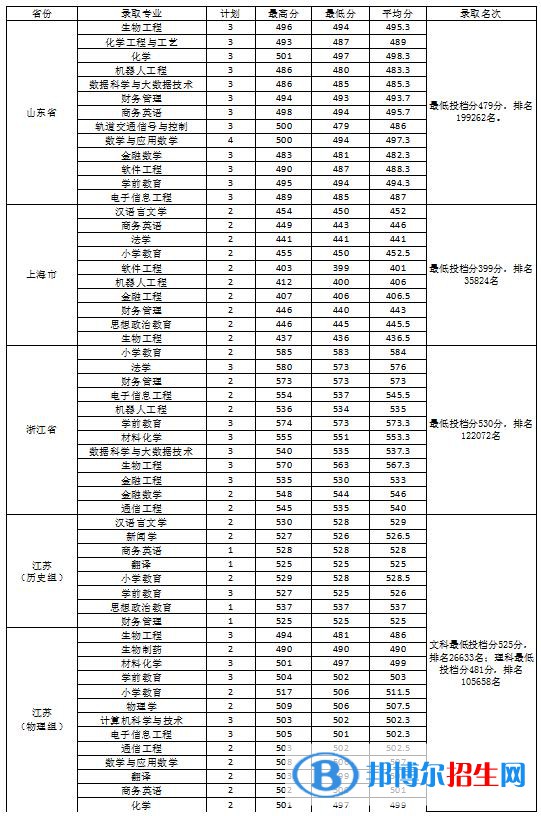 淮南師范學院是幾本？是985和211嗎？