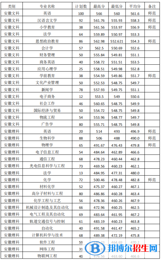 淮南師范學院是幾本？是985和211嗎？