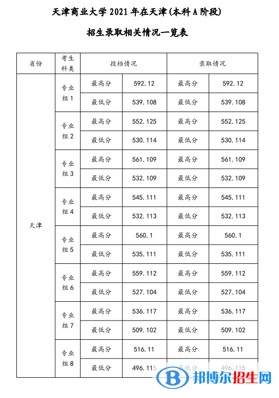 天津商業(yè)大學(xué)是幾本？是985和211嗎？