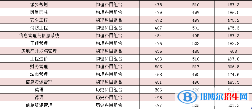 河北建筑工程學(xué)院是幾本？是985和211嗎？