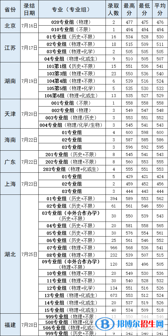 武漢輕工大學是幾本？是985和211嗎？