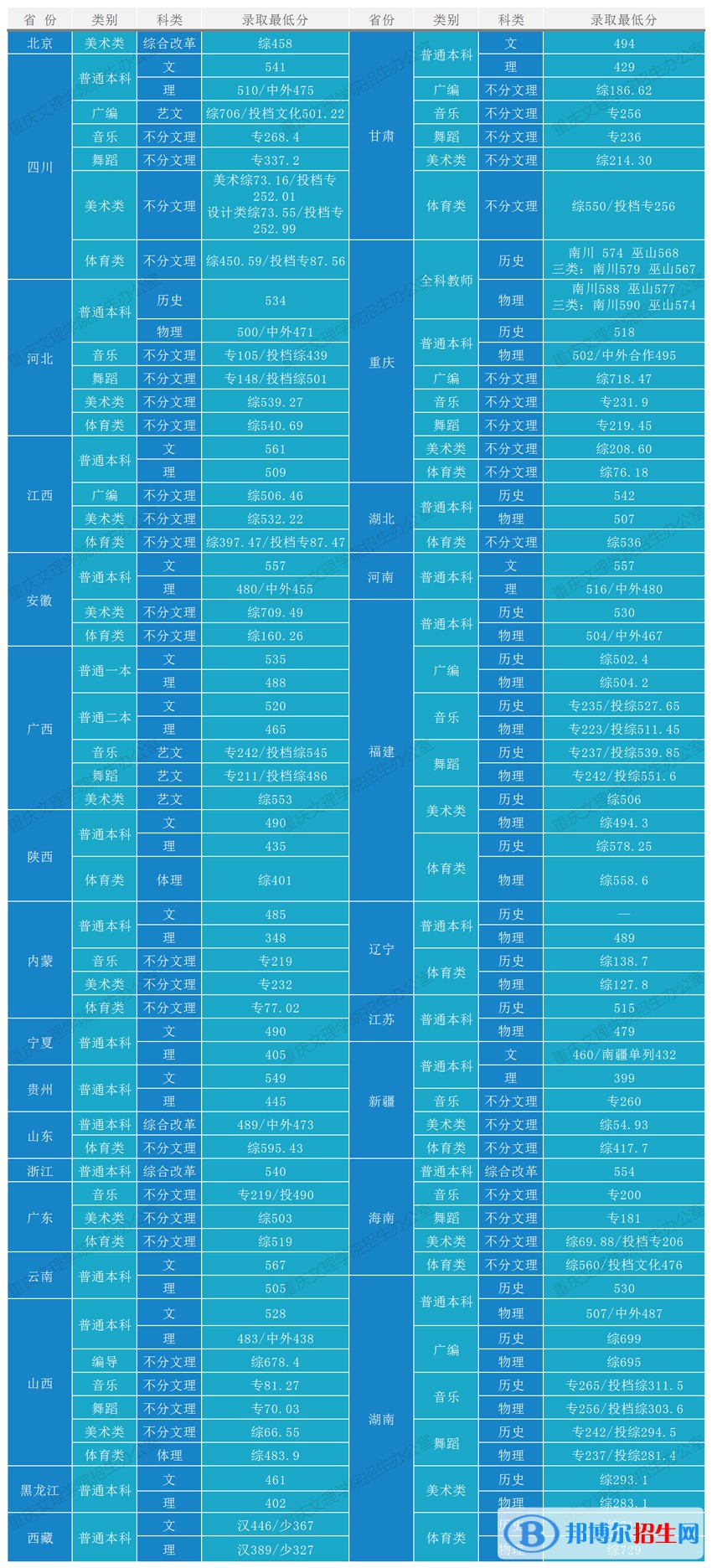 重慶文理學(xué)院是幾本？是985和211嗎？