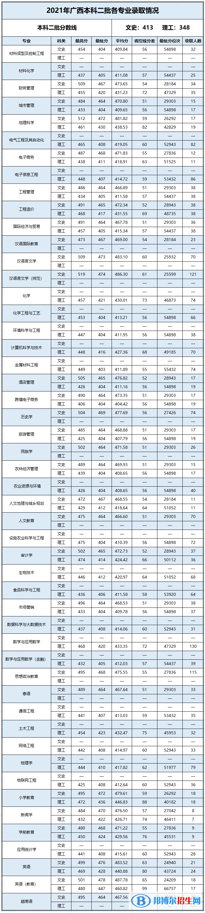 百色學院是幾本？是985和211嗎？