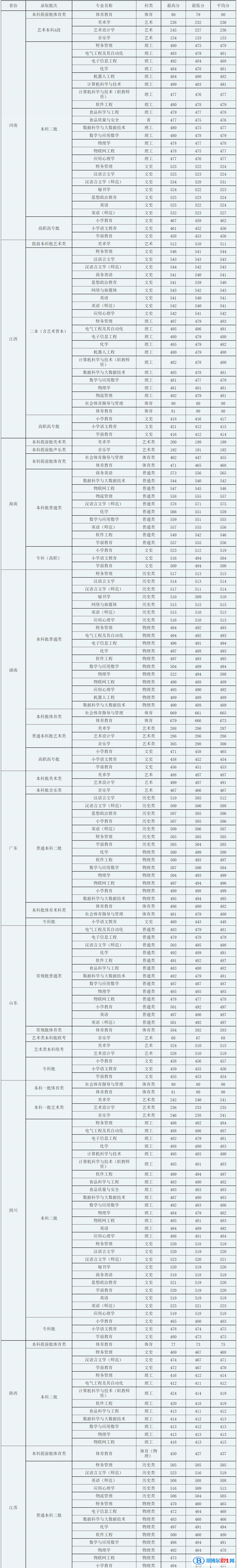 廣西科技師范學院是幾本？是985和211嗎？