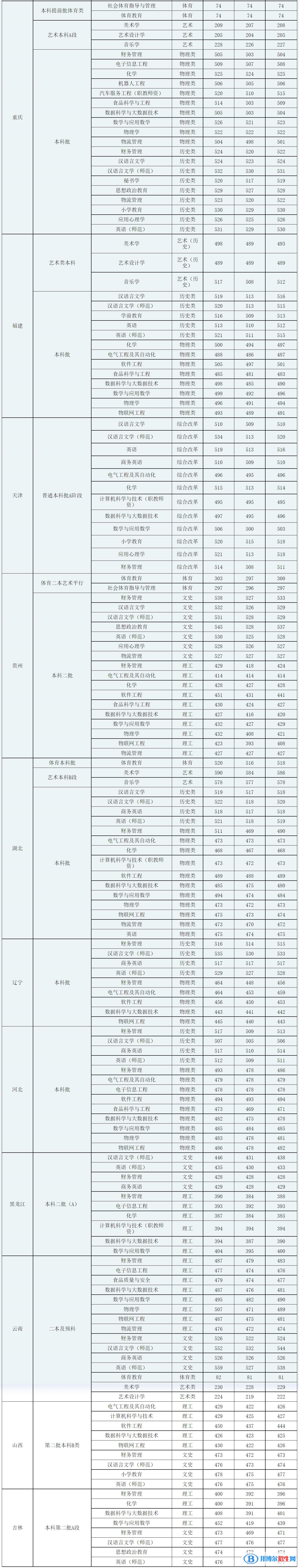 廣西科技師范學院是幾本？是985和211嗎？