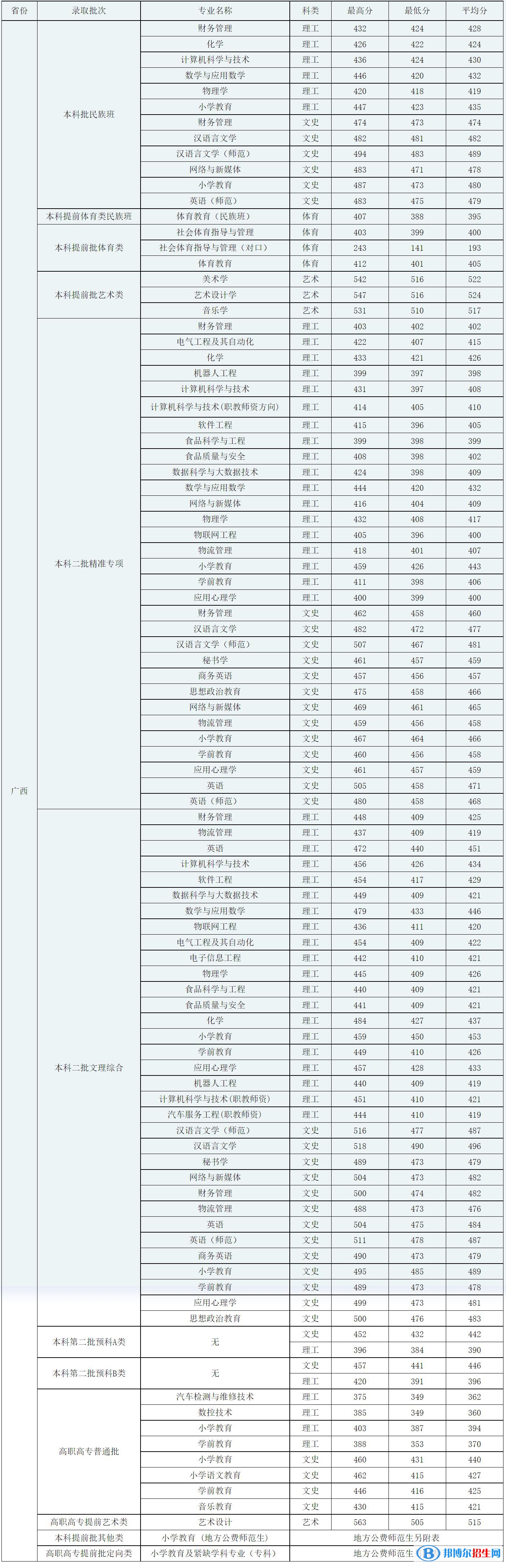 廣西科技師范學院是幾本？是985和211嗎？