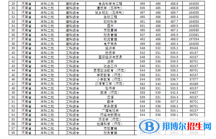 商丘師范學(xué)院是幾本？是985和211嗎？