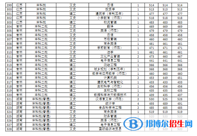 商丘師范學(xué)院是幾本？是985和211嗎？