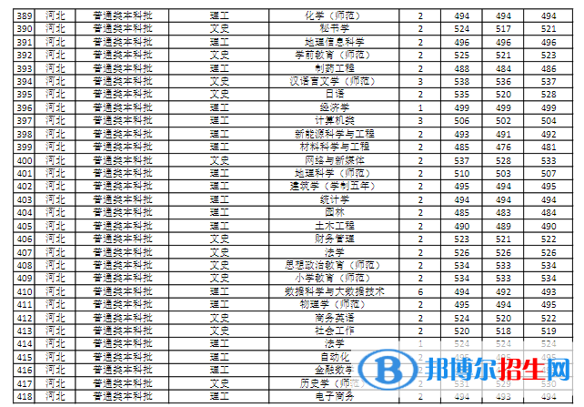 商丘師范學(xué)院是幾本？是985和211嗎？