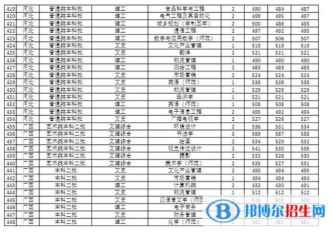 商丘師范學(xué)院是幾本？是985和211嗎？