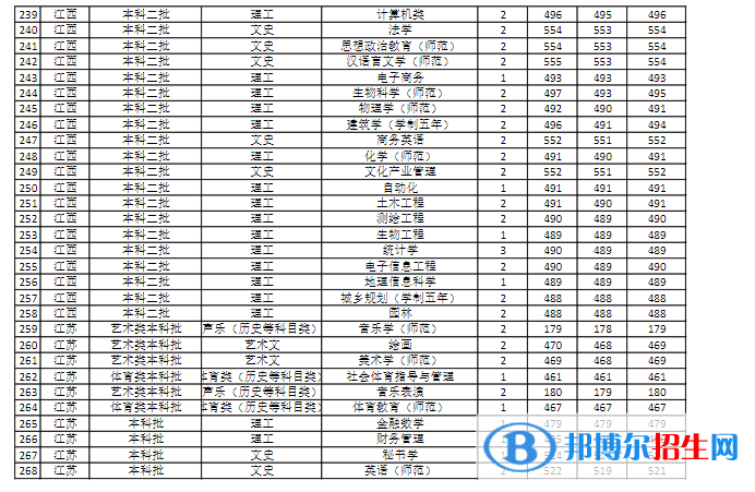 商丘師范學(xué)院是幾本？是985和211嗎？