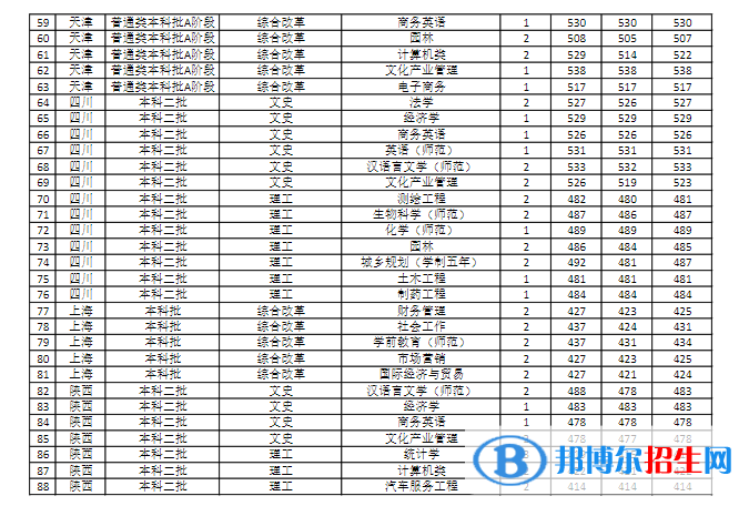 商丘師范學(xué)院是幾本？是985和211嗎？