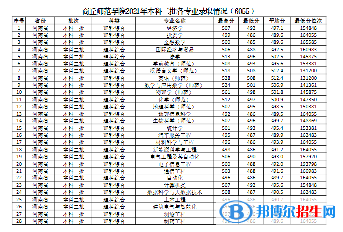 商丘師范學(xué)院是幾本？是985和211嗎？