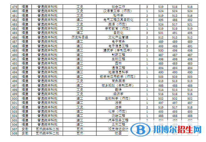 商丘師范學(xué)院是幾本？是985和211嗎？